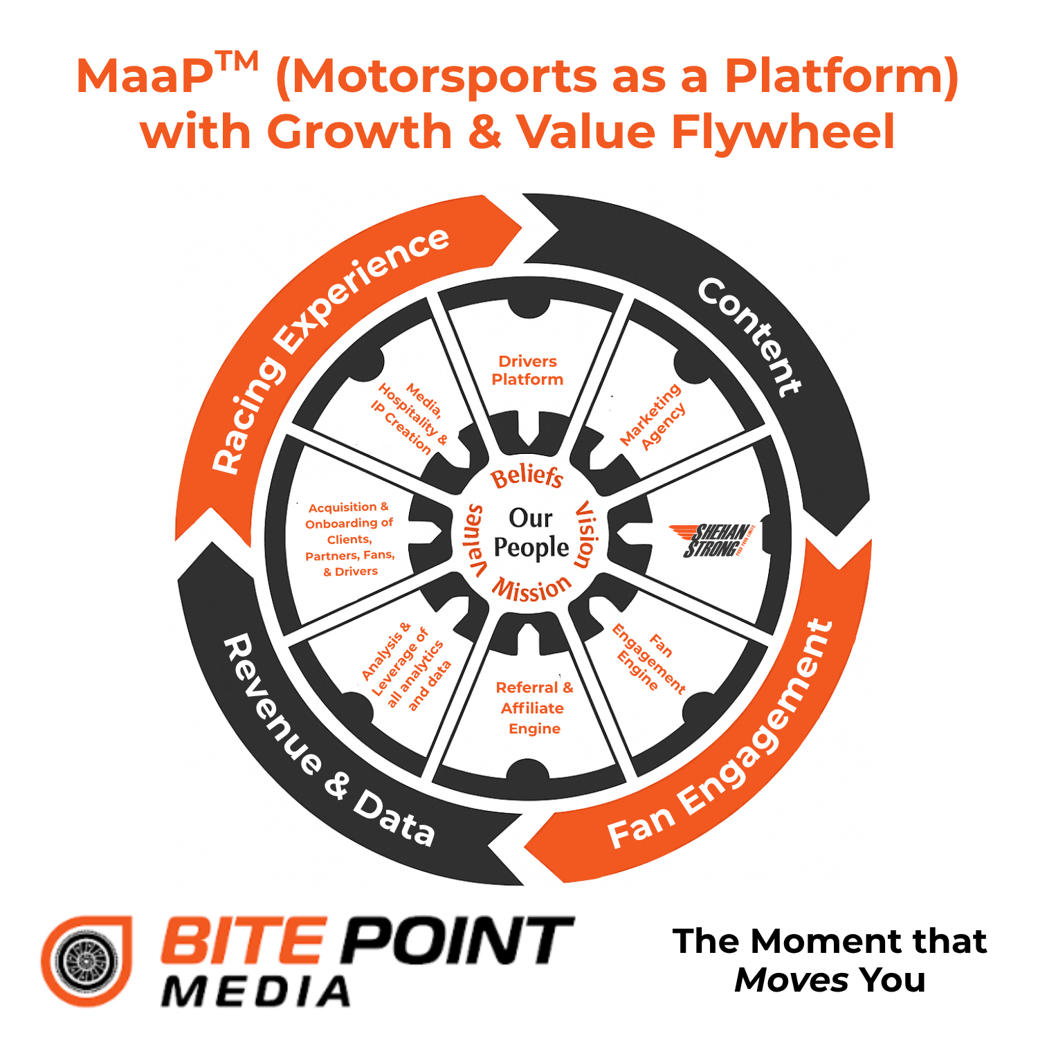 MaaP™ Growth and Value Flywheel diagram showing the connection between content, engagement, and partnerships